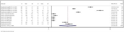 The evaluation of JAK inhibitors on effect and safety in alopecia areata: a systematic review and meta-analysis of 2018 patients